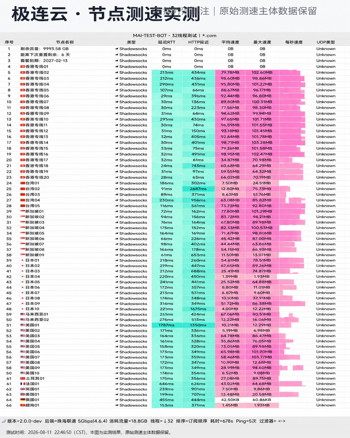 极连云 节点测速实测大图