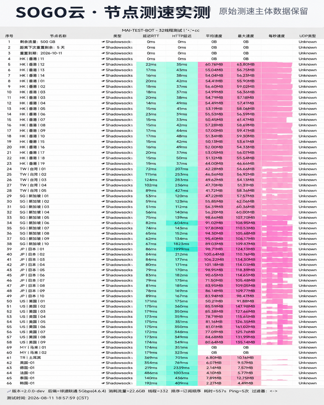 【2026深度评测】SOGO 云好用吗?节点测速跑分、线路架构、价格套餐与选购指南