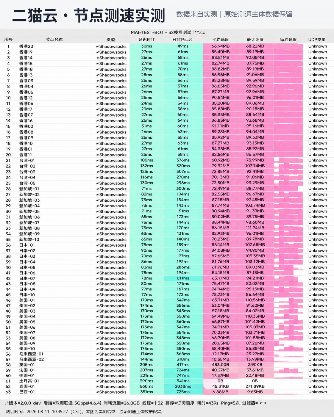 【2026深度评测】二猫云好用吗？节点测速跑分、线路架构、价格套餐与选购指南