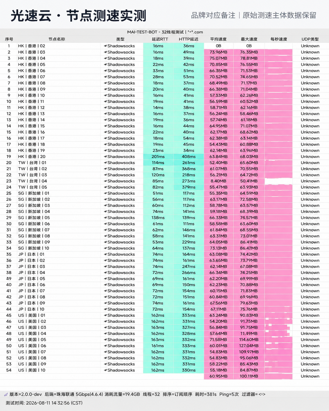 【2026深度评测】大佬云好用吗？节点测速跑分、线路架构、价格套餐与选购指南